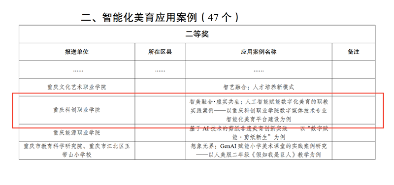 699重庆市教育委员会关于2025年度重庆市数字化美育资源和智能化美育应用案例征集遴选工作获奖情况的通报_01_副本.png
