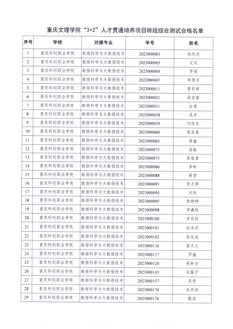 重庆文理学院（重庆科创职业学院）“3+2”人才贯通培养项目转段综合测试合格名单公布_02.png