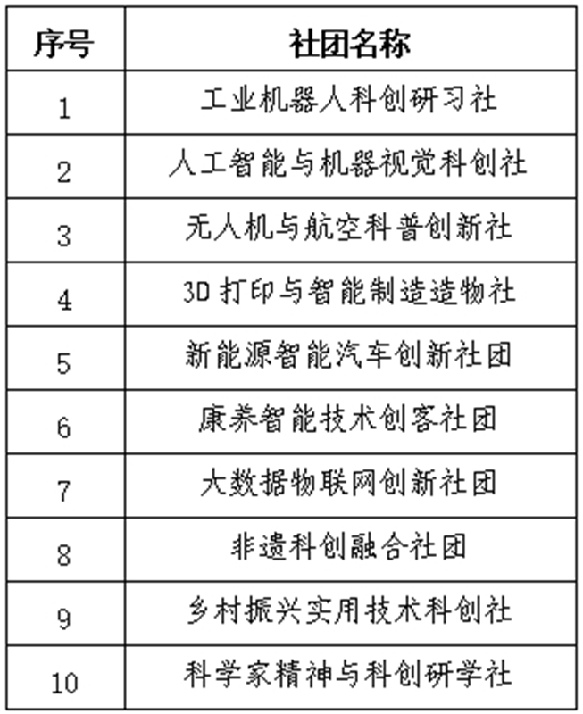 学校获批重点支持的10个科技社团.png 学校获批重点支持的10个科技社团.png